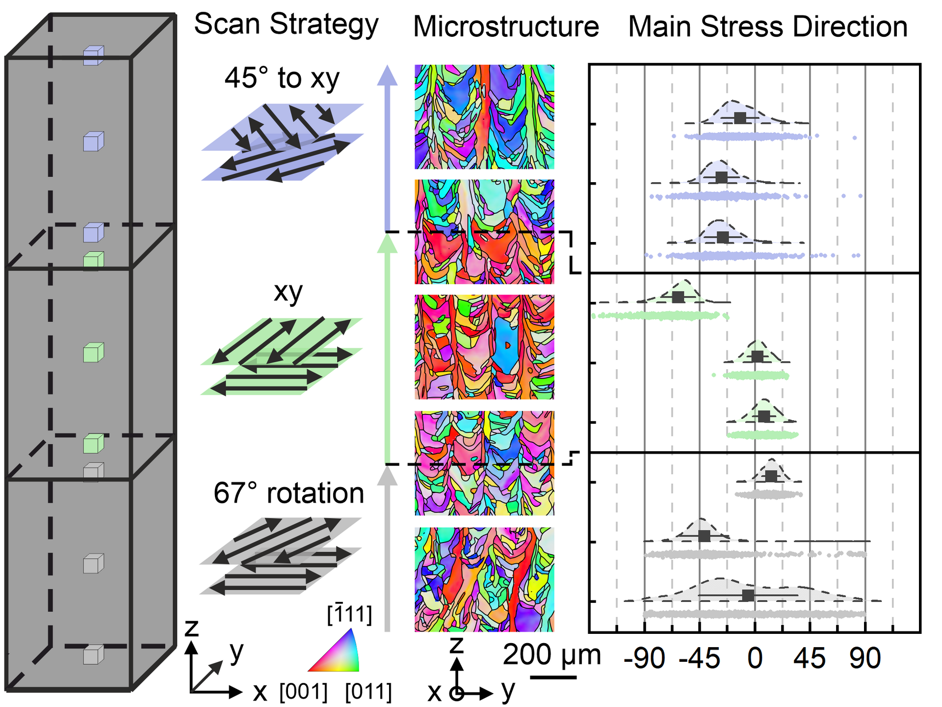 Paper of the month 01/2025: TF Material Zusammenhang der Belichtungsstrategie, der Mikrostruktur, und der Hauptspannungen im pulverbettbasierten Laserstrahlschmelzen der Nickelbasislegierung Inconel 718.