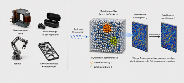 Anwendungsbeispiele metallischer Gläser neben einer abstrahierten Darstellung der kohärenten Röntgenphotonkorrelationsspektroskopie.