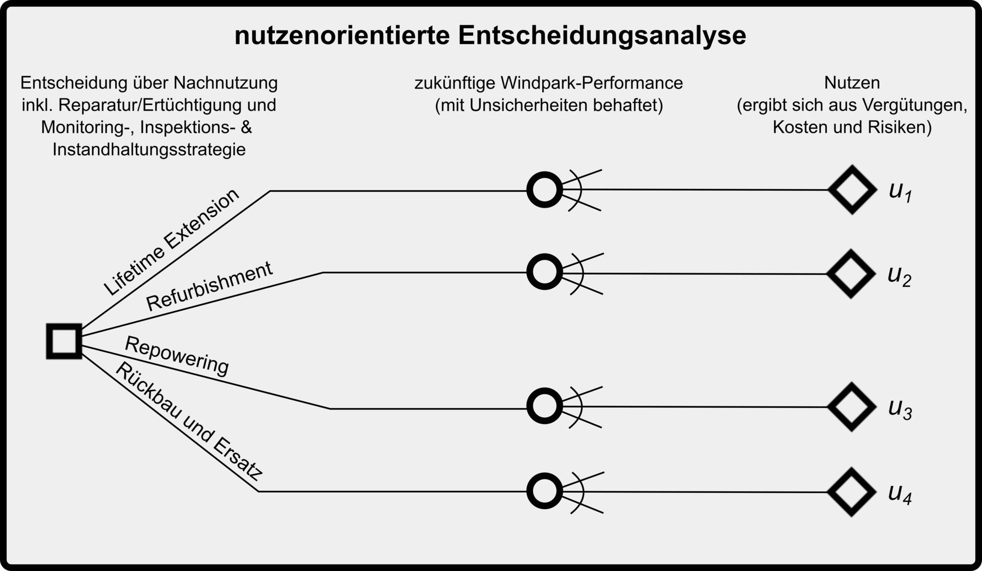 ReNEW nutzenorientierte Entscheidungsanalyse