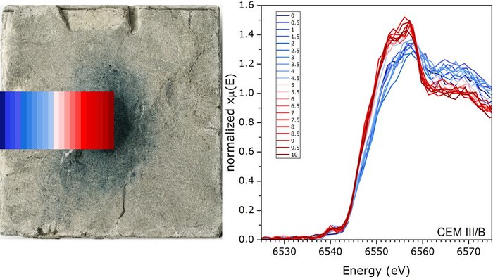 Bestimmung der Oxidationsfront in CEM III/B mittels ortsaufgelöster Mn-K-Kanten-XANES-Spektroskopie